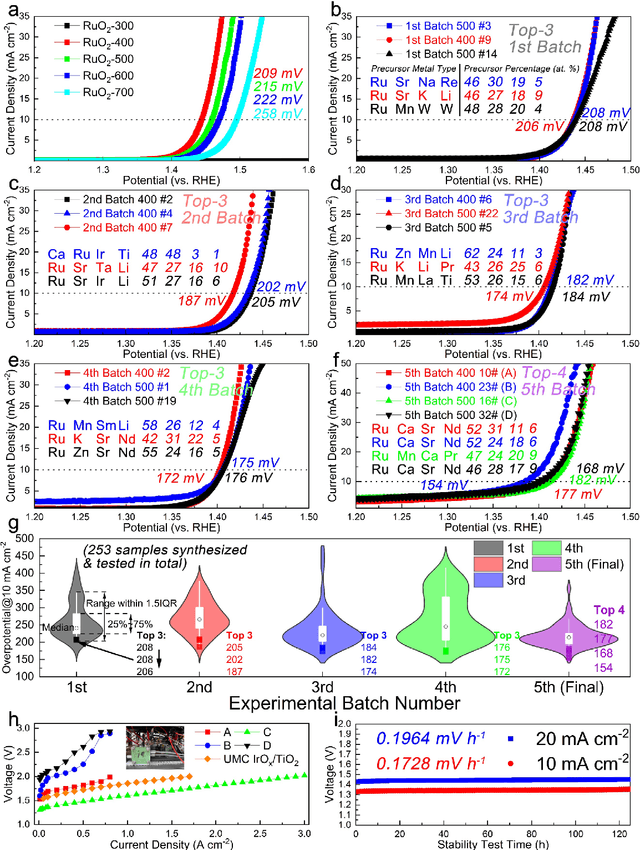 Figure 4 for Leveraging Data Mining, Active Learning, and Domain Adaptation in a Multi-Stage, Machine Learning-Driven Approach for the Efficient Discovery of Advanced Acidic Oxygen Evolution Electrocatalysts