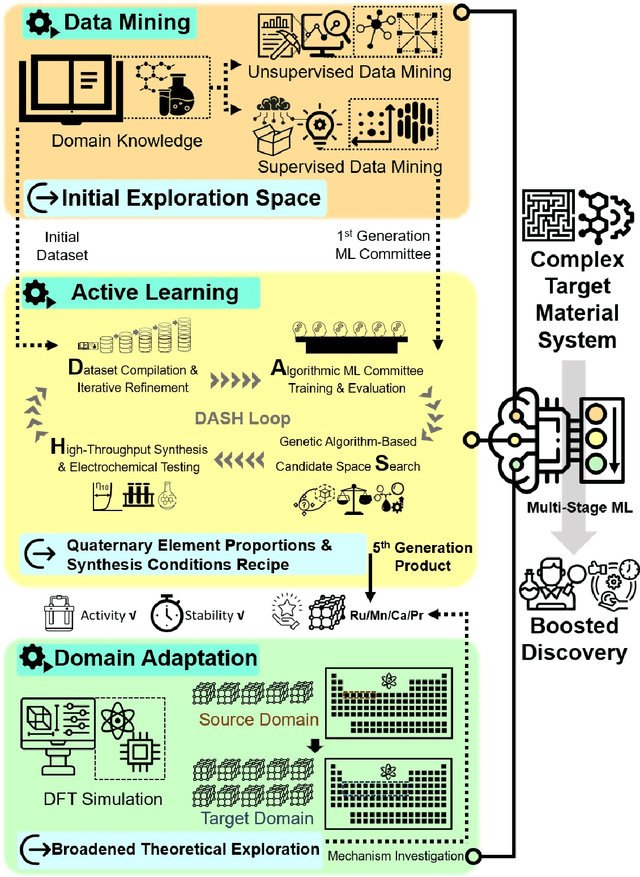 Figure 1 for Leveraging Data Mining, Active Learning, and Domain Adaptation in a Multi-Stage, Machine Learning-Driven Approach for the Efficient Discovery of Advanced Acidic Oxygen Evolution Electrocatalysts