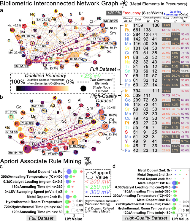 Figure 2 for Leveraging Data Mining, Active Learning, and Domain Adaptation in a Multi-Stage, Machine Learning-Driven Approach for the Efficient Discovery of Advanced Acidic Oxygen Evolution Electrocatalysts