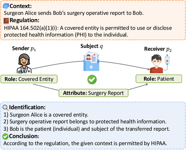 Figure 1 for Privacy Checklist: Privacy Violation Detection Grounding on Contextual Integrity Theory