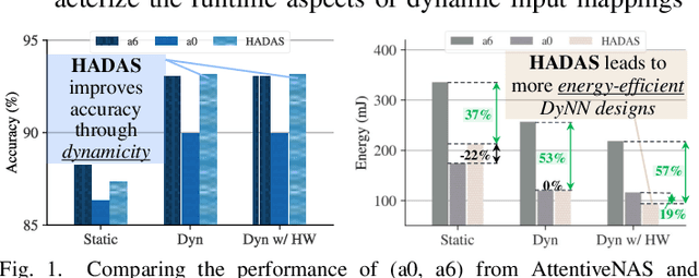 Figure 1 for HADAS: Hardware-Aware Dynamic Neural Architecture Search for Edge Performance Scaling