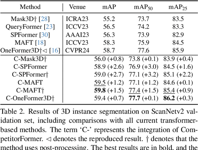 Figure 4 for CompetitorFormer: Competitor Transformer for 3D Instance Segmentation