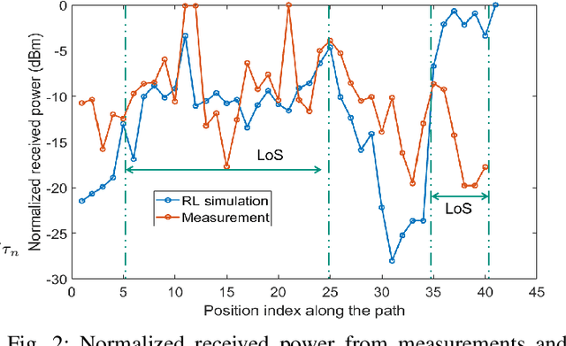 Figure 2 for Bridging Simulation and Measurements through Ray-Launching Analysis: A Study in a Complex Urban Scenario Environment