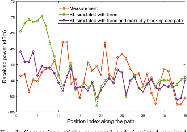 Figure 3 for Bridging Simulation and Measurements through Ray-Launching Analysis: A Study in a Complex Urban Scenario Environment