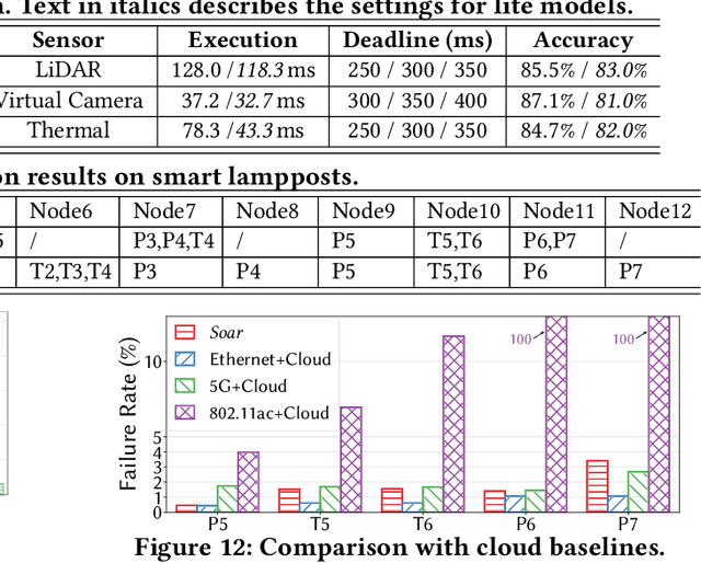 Figure 4 for Soar: Design and Deployment of A Smart Roadside Infrastructure System for Autonomous Driving