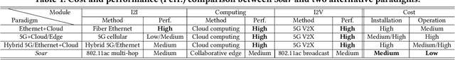 Figure 1 for Soar: Design and Deployment of A Smart Roadside Infrastructure System for Autonomous Driving