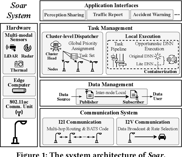 Figure 2 for Soar: Design and Deployment of A Smart Roadside Infrastructure System for Autonomous Driving