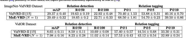 Figure 2 for Video Relationship Detection Using Mixture of Experts