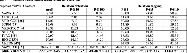 Figure 4 for Video Relationship Detection Using Mixture of Experts