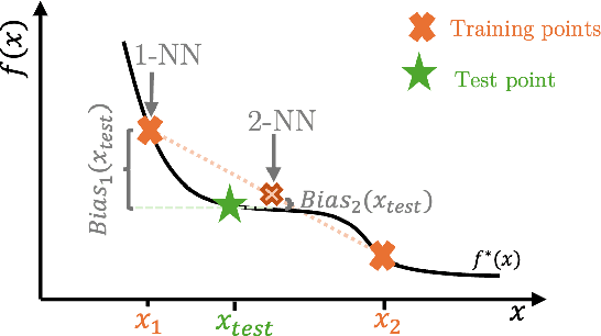Figure 1 for Classical Statistical (In-Sample) Intuitions Don't Generalize Well: A Note on Bias-Variance Tradeoffs, Overfitting and Moving from Fixed to Random Designs