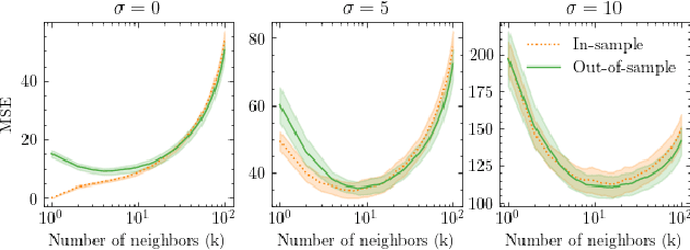 Figure 3 for Classical Statistical (In-Sample) Intuitions Don't Generalize Well: A Note on Bias-Variance Tradeoffs, Overfitting and Moving from Fixed to Random Designs