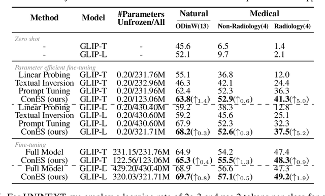 Figure 2 for ConES: Concept Embedding Search for Parameter Efficient Tuning Large Vision Language Models