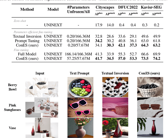 Figure 4 for ConES: Concept Embedding Search for Parameter Efficient Tuning Large Vision Language Models