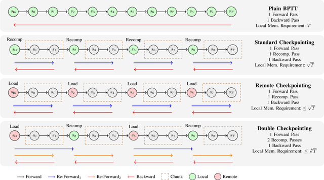 Figure 1 for Optimal Gradient Checkpointing for Sparse and Recurrent Architectures using Off-Chip Memory