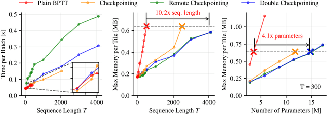 Figure 2 for Optimal Gradient Checkpointing for Sparse and Recurrent Architectures using Off-Chip Memory