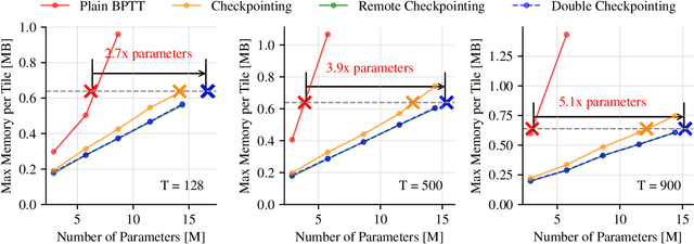 Figure 3 for Optimal Gradient Checkpointing for Sparse and Recurrent Architectures using Off-Chip Memory