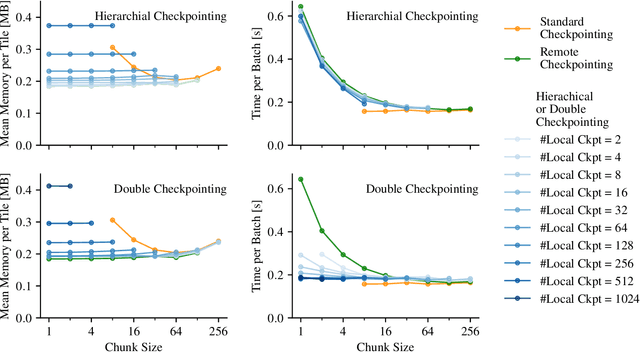 Figure 4 for Optimal Gradient Checkpointing for Sparse and Recurrent Architectures using Off-Chip Memory