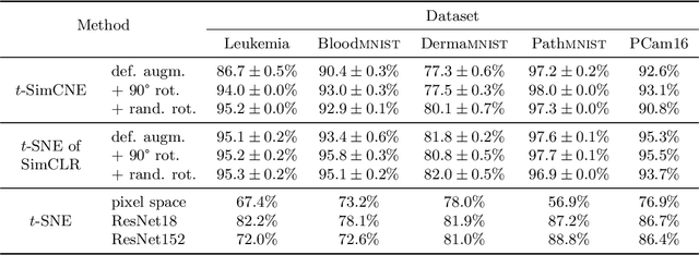 Figure 4 for Self-supervised Visualisation of Medical Image Datasets