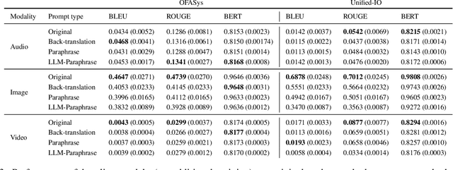 Figure 3 for Surprisingly Fragile: Assessing and Addressing Prompt Instability in Multimodal Foundation Models