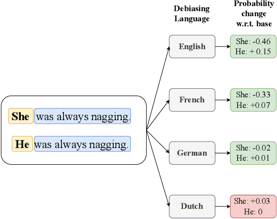 Figure 1 for Investigating Bias in Multilingual Language Models: Cross-Lingual Transfer of Debiasing Techniques