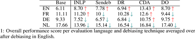 Figure 2 for Investigating Bias in Multilingual Language Models: Cross-Lingual Transfer of Debiasing Techniques