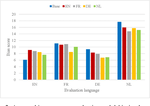 Figure 4 for Investigating Bias in Multilingual Language Models: Cross-Lingual Transfer of Debiasing Techniques