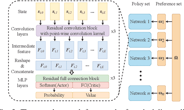 Figure 3 for Multi-objective Deep Reinforcement Learning for Mobile Edge Computing