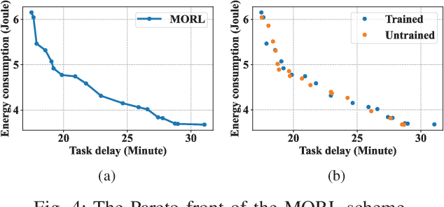 Figure 4 for Multi-objective Deep Reinforcement Learning for Mobile Edge Computing