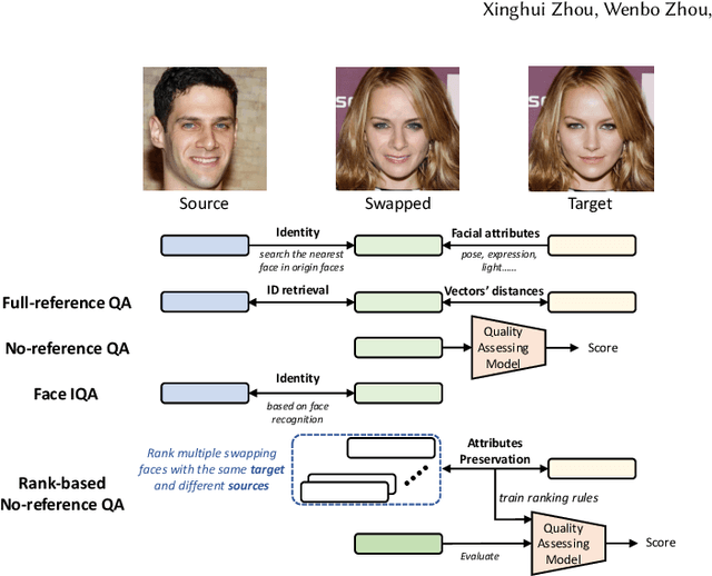 Figure 3 for Rank-based No-reference Quality Assessment for Face Swapping