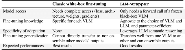 Figure 1 for LLM-wrapper: Black-Box Semantic-Aware Adaptation of Vision-Language Foundation Models