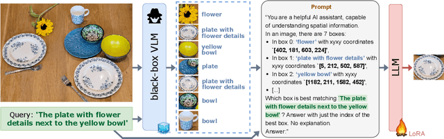 Figure 2 for LLM-wrapper: Black-Box Semantic-Aware Adaptation of Vision-Language Foundation Models