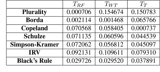 Figure 4 for DeepVoting: Learning Voting Rules with Tailored Embeddings