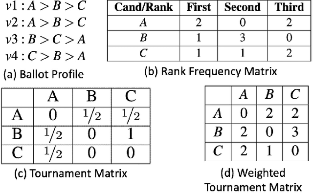 Figure 1 for DeepVoting: Learning Voting Rules with Tailored Embeddings