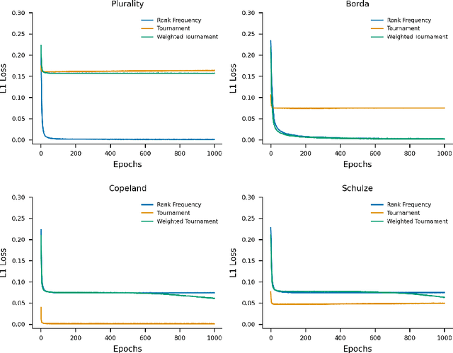 Figure 3 for DeepVoting: Learning Voting Rules with Tailored Embeddings