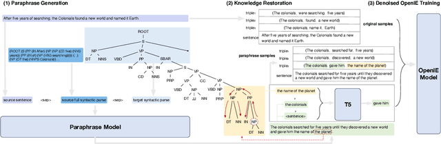 Figure 3 for Syntactically Robust Training on Partially-Observed Data for Open Information Extraction