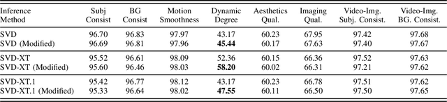 Figure 4 for Faster Image2Video Generation: A Closer Look at CLIP Image Embedding's Impact on Spatio-Temporal Cross-Attentions