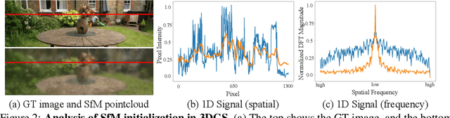 Figure 2 for Relaxing Accurate Initialization Constraint for 3D Gaussian Splatting