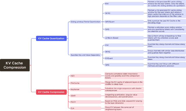 Figure 3 for Art and Science of Quantizing Large-Scale Models: A Comprehensive Overview