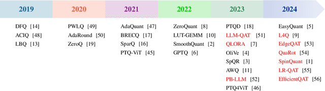 Figure 4 for Art and Science of Quantizing Large-Scale Models: A Comprehensive Overview