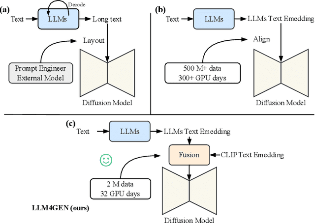 Figure 2 for LLM4GEN: Leveraging Semantic Representation of LLMs for Text-to-Image Generation