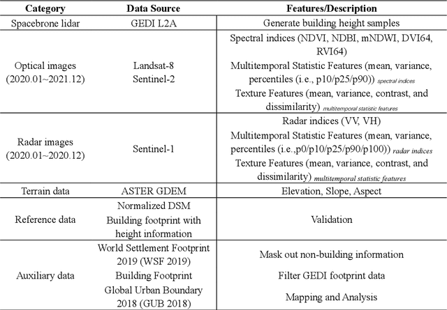 Figure 1 for A global product of fine-scale urban building height based on spaceborne lidar