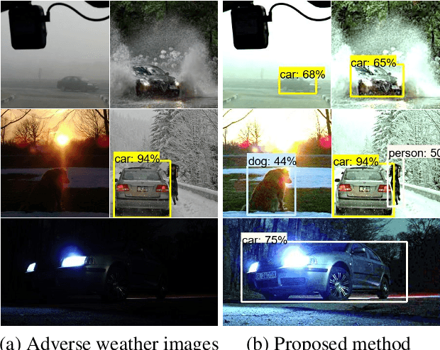 Figure 1 for ERUP-YOLO: Enhancing Object Detection Robustness for Adverse Weather Condition by Unified Image-Adaptive Processing