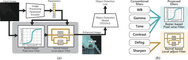 Figure 3 for ERUP-YOLO: Enhancing Object Detection Robustness for Adverse Weather Condition by Unified Image-Adaptive Processing