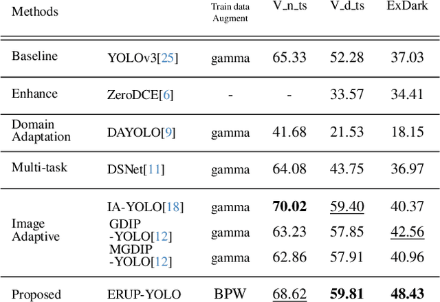 Figure 4 for ERUP-YOLO: Enhancing Object Detection Robustness for Adverse Weather Condition by Unified Image-Adaptive Processing