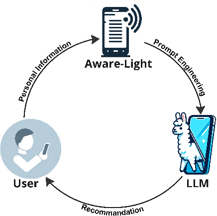 Figure 1 for Enabling On-Device LLMs Personalization with Smartphone Sensing