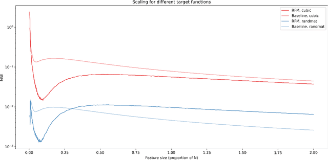 Figure 4 for On Feature Scaling of Recursive Feature Machines