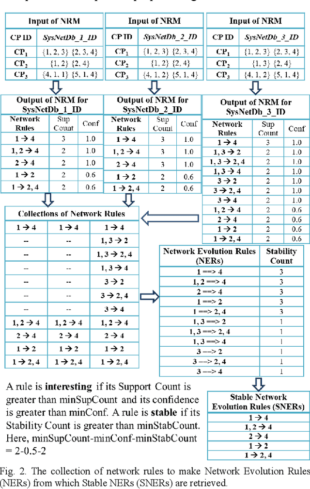 Figure 2 for System Network Analytics: Evolution and Stable Rules of a State Series