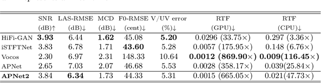 Figure 2 for APNet2: High-quality and High-efficiency Neural Vocoder with Direct Prediction of Amplitude and Phase Spectra