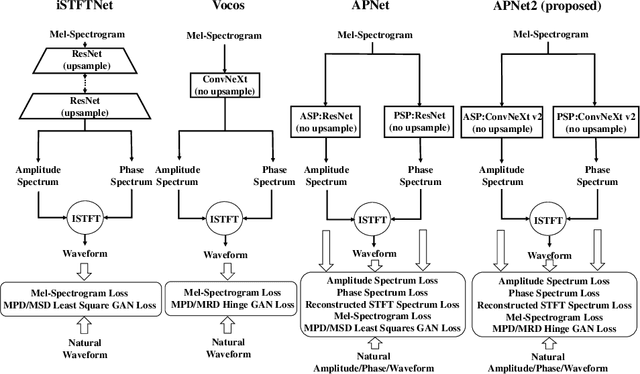 Figure 1 for APNet2: High-quality and High-efficiency Neural Vocoder with Direct Prediction of Amplitude and Phase Spectra