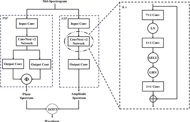 Figure 3 for APNet2: High-quality and High-efficiency Neural Vocoder with Direct Prediction of Amplitude and Phase Spectra